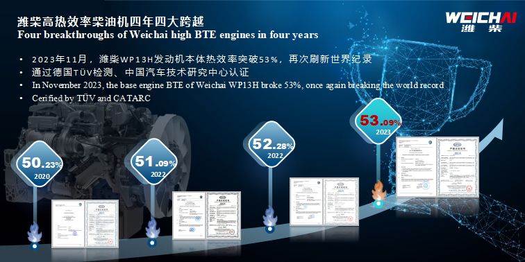 Breaking World Records Four Times | Weichai Power Releases the World's First Diesel Engine with Base Engine Brake Thermal Efficiency of 53.09%