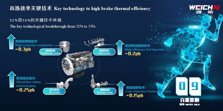 Breaking World Records Four Times | Weichai Power Releases the World's First Diesel Engine with Base Engine Brake Thermal Efficiency of 53.09%